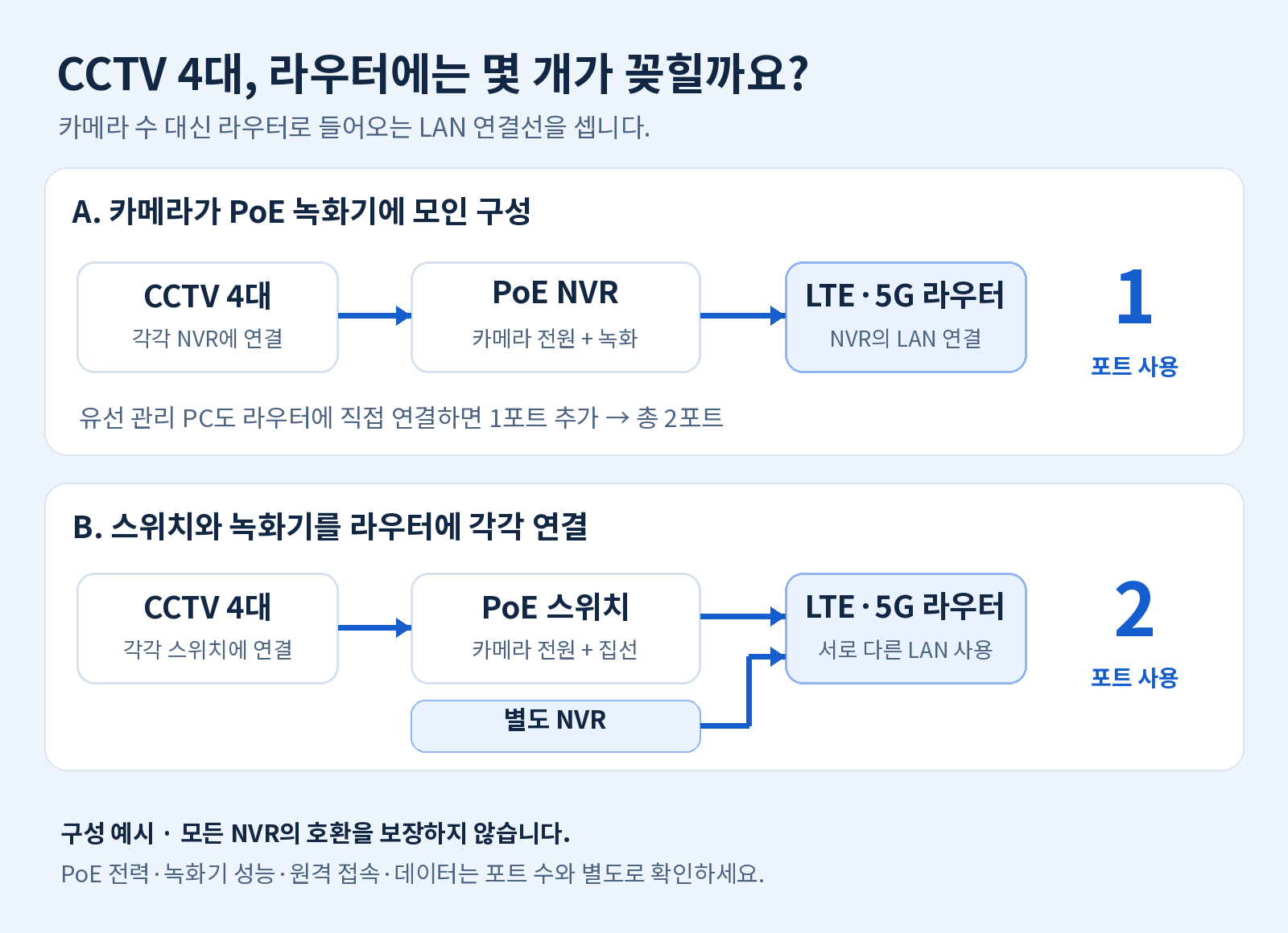 카메라 4대를 PoE NVR에 모으면 라우터 LAN 1포트, PoE 스위치와 NVR을 라우터에 각각 연결하면 2포트를 사용하는 구성 예시.