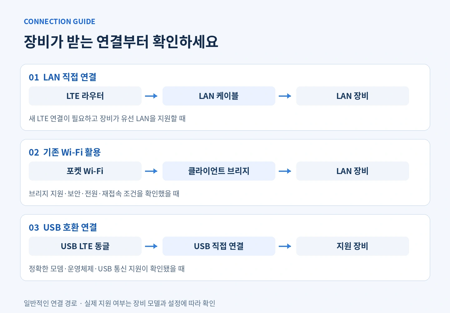 LAN 직접 연결, 클라이언트 브리지, 지원되는 USB 모뎀의 세 연결 경로. 상세 조건은 아래 표와 같습니다.