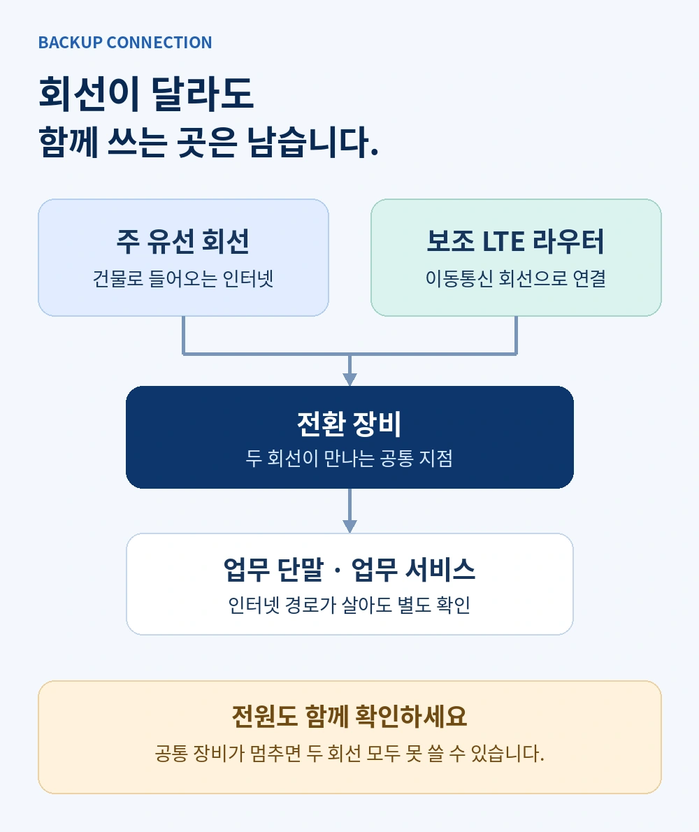 유선 회선과 LTE 라우터가 하나의 전환 장비와 업무 단말로 이어지는 구성 개념도. 공통 장비와 전원은 별도로 확인해야 합니다.