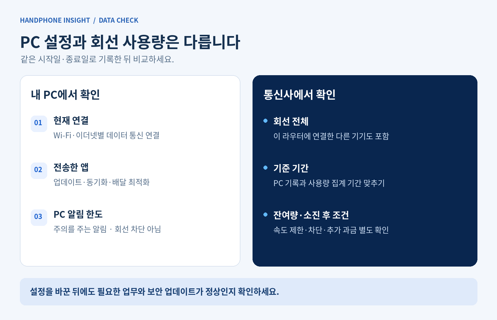 내 PC의 연결·앱·알림 한도와 통신사 회선 전체 사용량·집계 기간·소진 후 조건을 나누어 확인하는 점검도