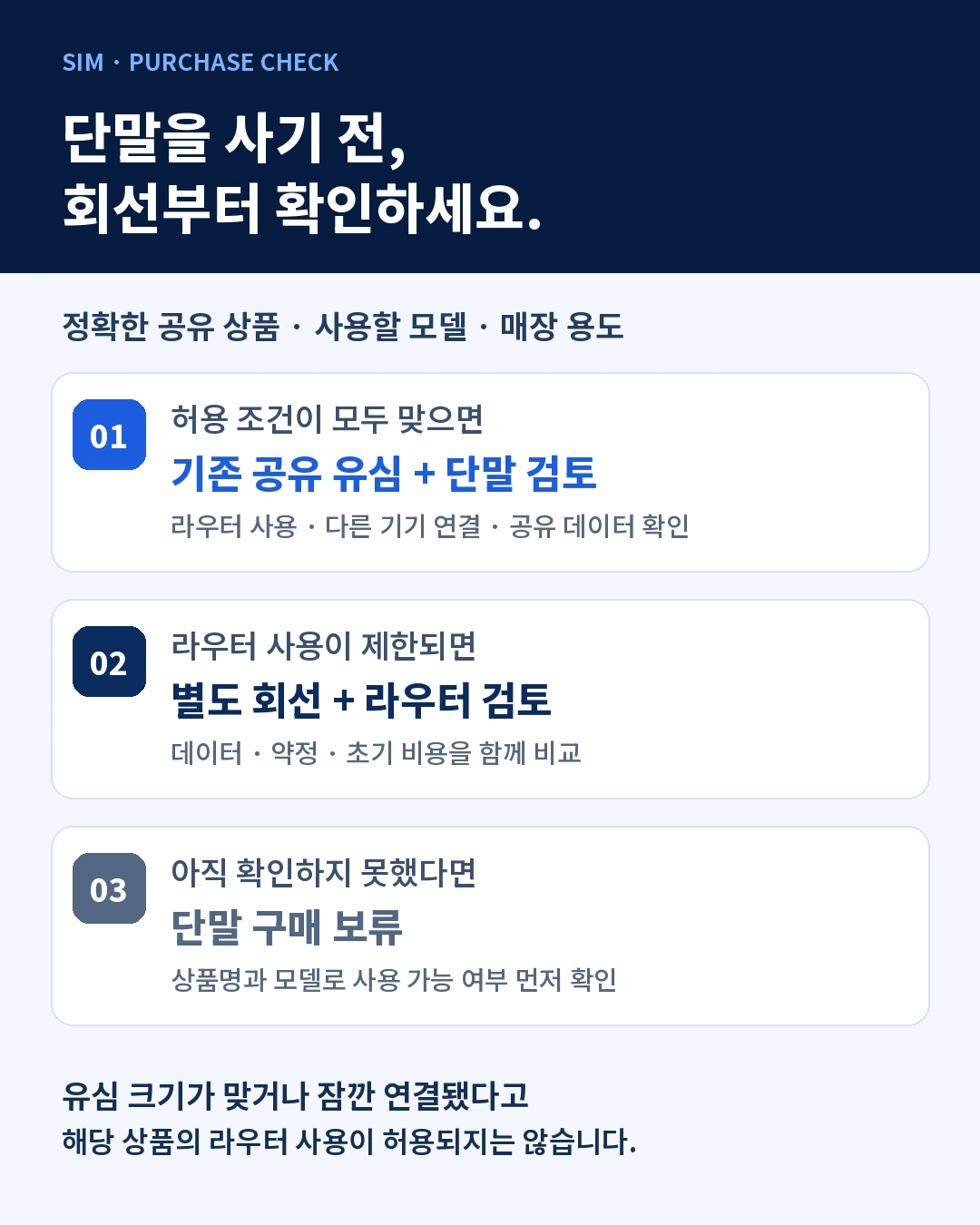 공유 상품의 라우터 사용이 허용되면 기존 유심 활용을 검토하고, 제한되면 별도 회선을 검토하며, 미확인 상태에서는 단말 구매를 보류하는 판단표
