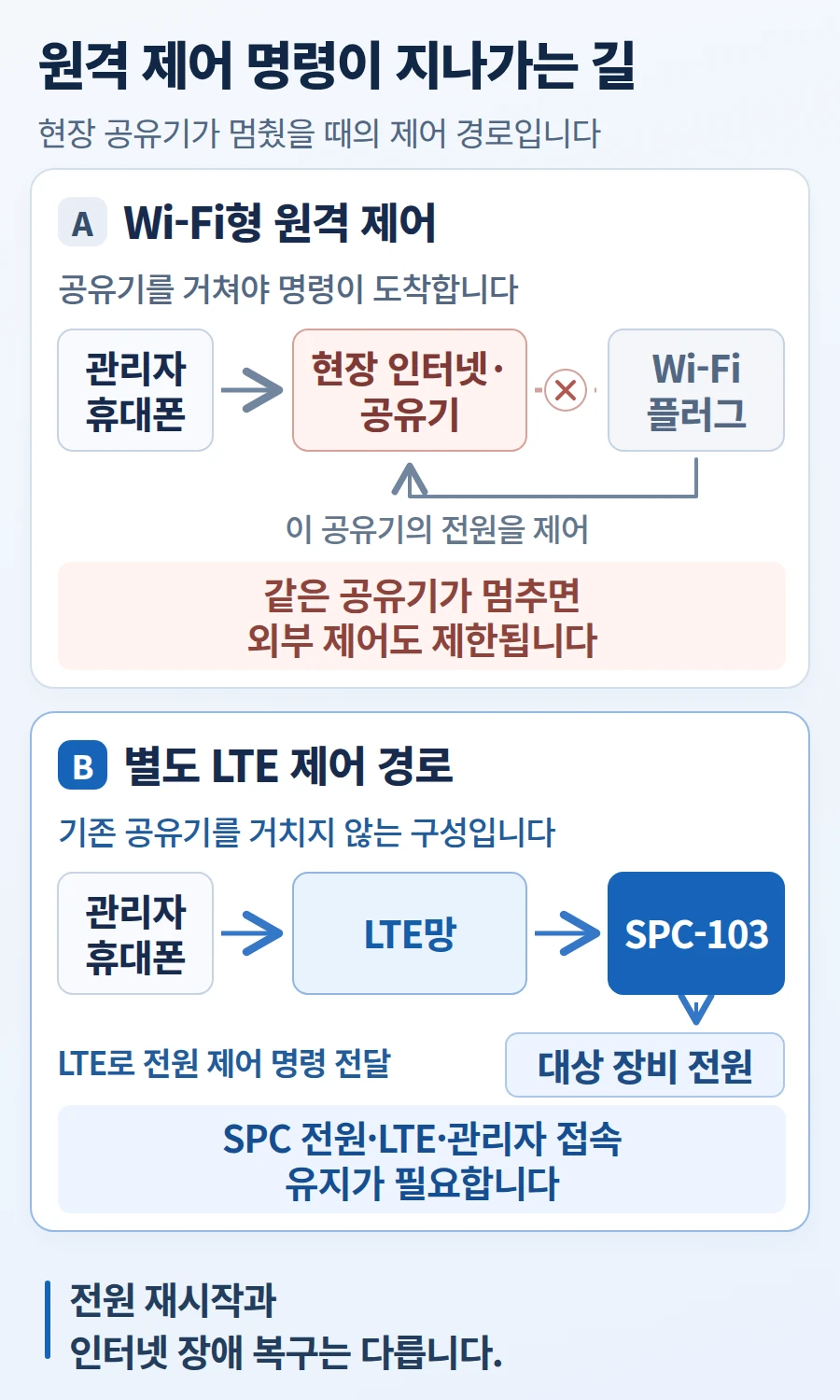 같은 현장 공유기에 의존하는 Wi-Fi 플러그와 별도 LTE망을 이용하는 SPC-103 원격 전원 제어 경로 비교