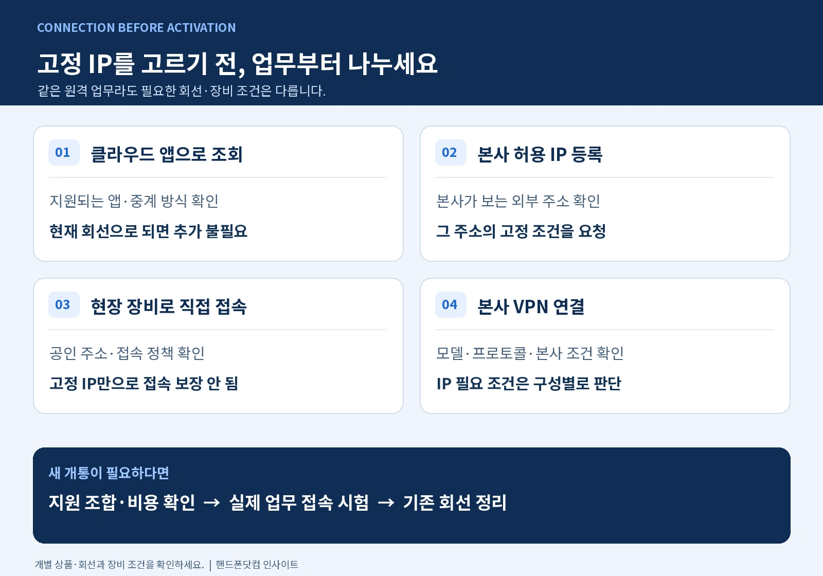 클라우드 조회·본사 허용 IP 등록·현장 직접 접속·VPN의 조건을 나누고, 새 개통은 지원 조합과 비용 확인 후 업무 접속을 시험한 다음 기존 회선을 정리하는 판단도.