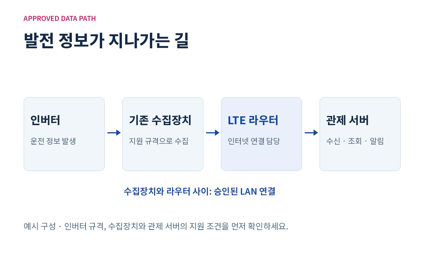 �ι��Ϳ��� ������ġ, ���ε� LAN ������ LTE �����, ���� ������ �̾����� ���� ���ᵵ